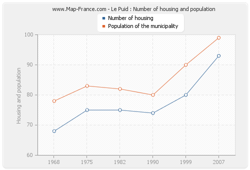 Le Puid : Number of housing and population